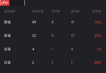 《军事物流模拟器》Steam首发遭特别差评:好评率19% 被指虚假宣传