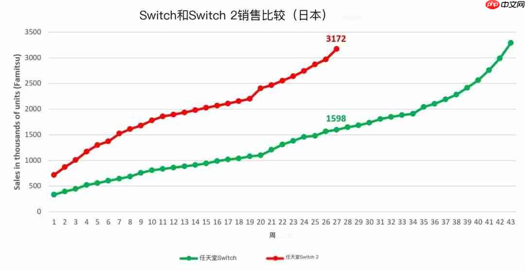 27周卖300万台!Switch2创日本游戏机史最快销售纪录