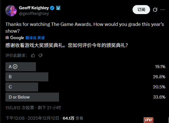 杰夫让玩家们为TGA打分:超33%的人给出最低评价!