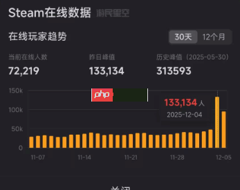 《艾尔登法环：黑夜君临》新DLC发售 游戏在线人数飙升至13万！