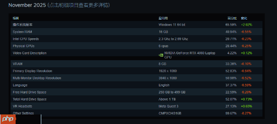 Steam Machine曝配置超越七成PC?玩家:跟办公本比导致的