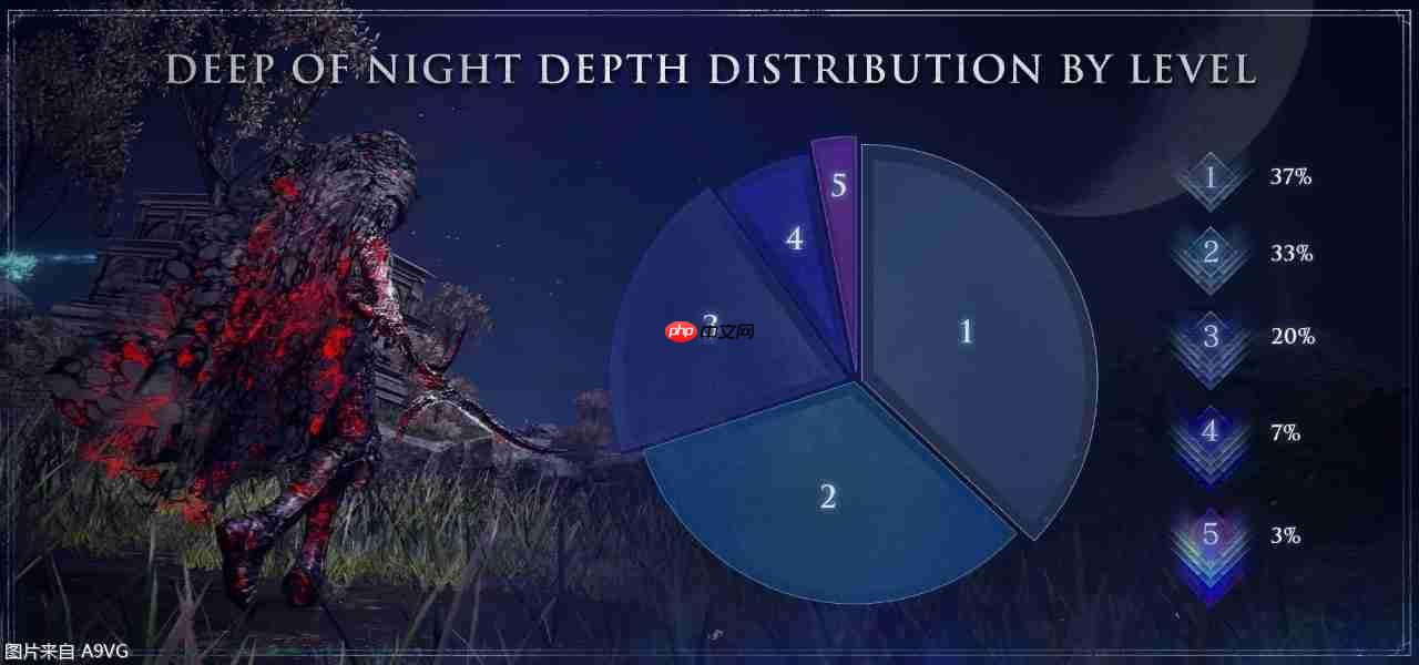 万代南梦宫公开《艾尔登法环 黑夜君临》游戏数据统计