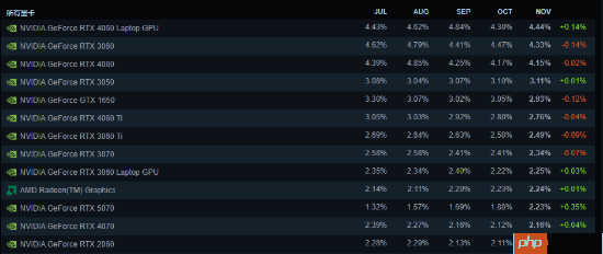 Steam最新硬件榜:50系显卡崛起!Win10仍旧坚挺!