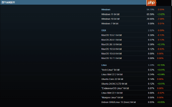 Steam最新硬件榜:50系显卡崛起!Win10仍旧坚挺!