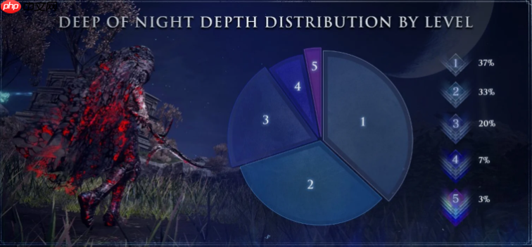 《艾尔登法环:黑夜君临》官方统计数据 达到深度5仅有3%