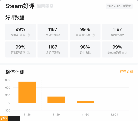 爆火美女互动新游好评如潮！玩家好评率高达99%