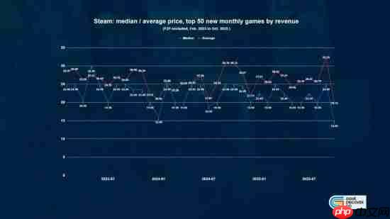 便宜才是硬道理？研究发现steam低价好游越来越多