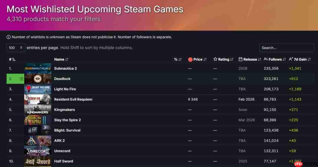 《生化危机9:安魂曲》愿望单数量已超300万
