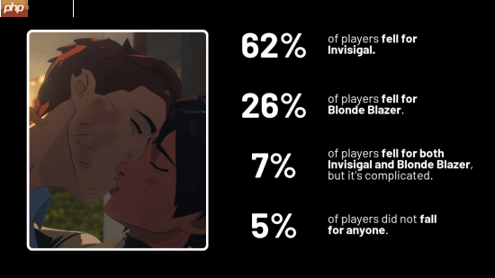 《超英派遣中心》恋爱数据公布:玩家更青睐隐形女