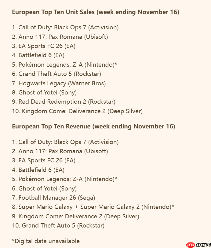 《使命召唤:黑色行动7》欧洲首发周销量不及《战地6》六成!