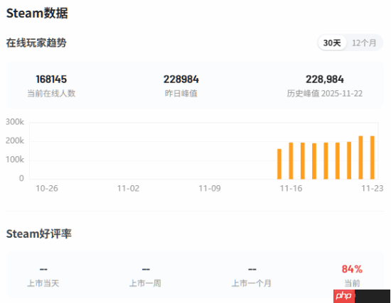 网易开放世界大作《燕云十六声》Steam峰值再创新高!好评率84%