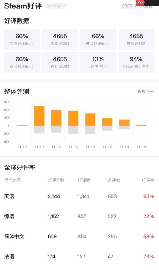 尽管Steam评价"褒贬不一" 育碧《纪元117：罗马和平》仍创下了该系列的销售记录