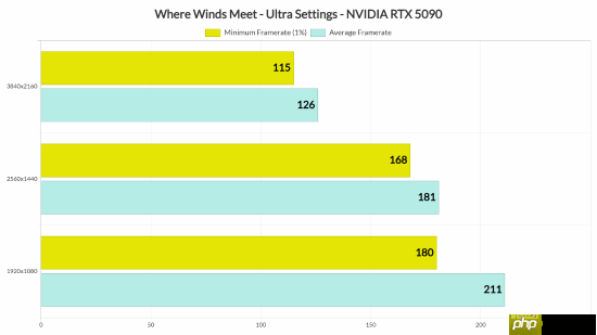 网易开放世界大作《燕云十六声》优化很棒：RTX5090性能表现测试