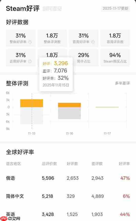 《逃离塔科夫》正式版成年度烂作？Steam差评榜第20名