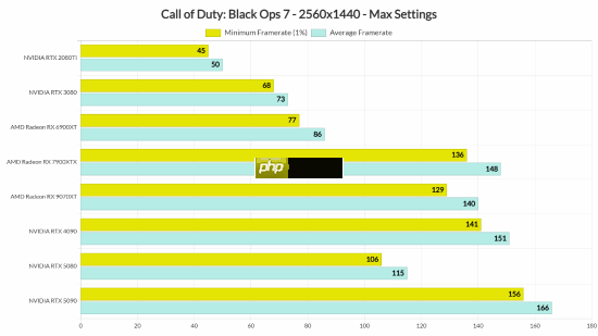 外媒《使命召唤22》PC性能测试：画面表现