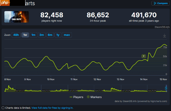 《使命召唤22》Steam褒贬不一：好评率仅44%