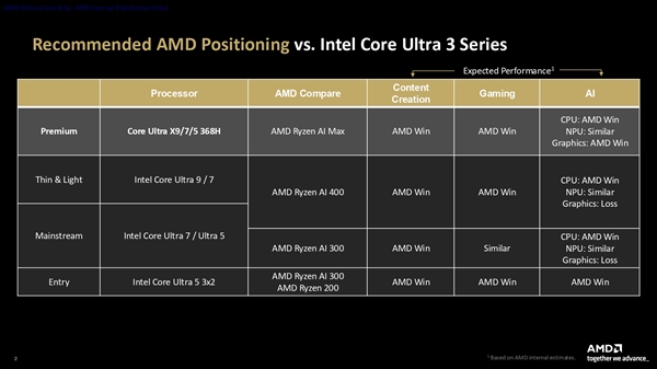 AMD正面开炮!Intel说啥都没用 我就是最强