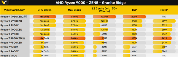 双堆叠 208MB缓存无敌！锐龙9 9950X3D2真的有