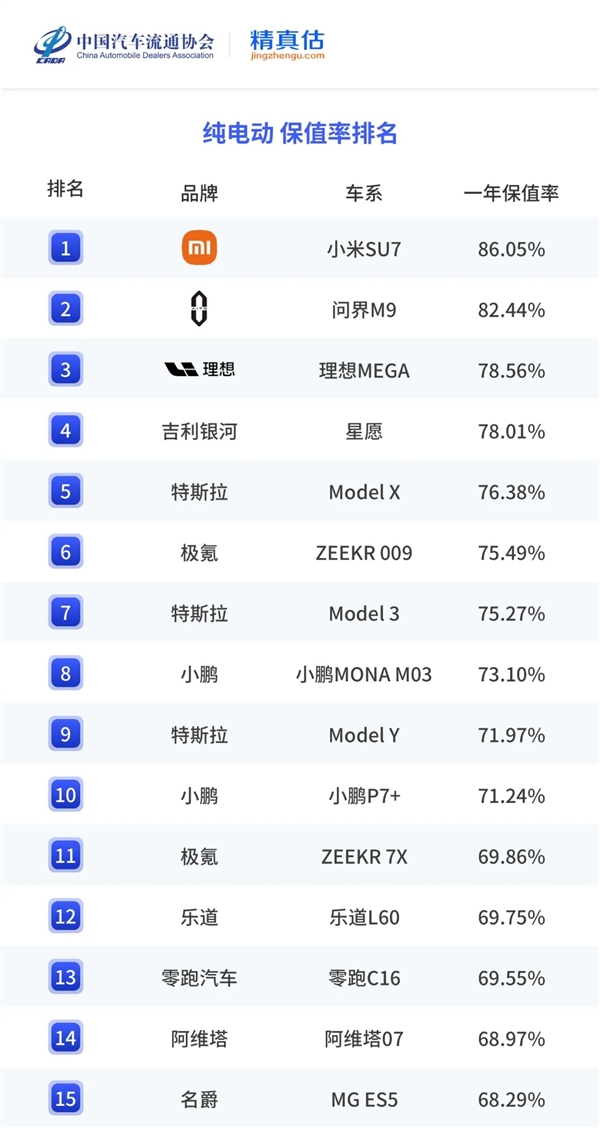 2025年度中国汽车保值率报告出炉：小米SU7成纯电动车第一