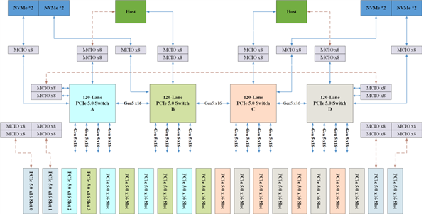 填补国产高端空白！芯动科技发布全球首款120通道PCIe5交换芯片