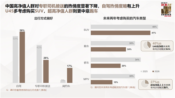 胡润发布中国高净值人群生活报告：对BBA热情下降 转投华为系