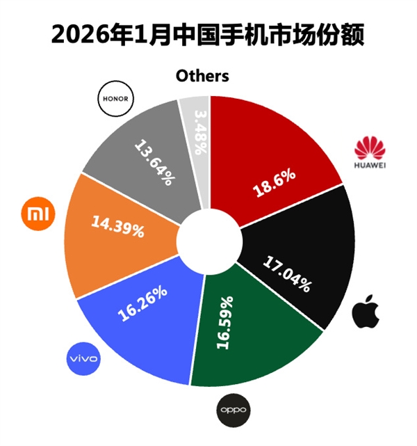 华为拿下1月份中国手机市场份额第一!部分手机最高降价2000元